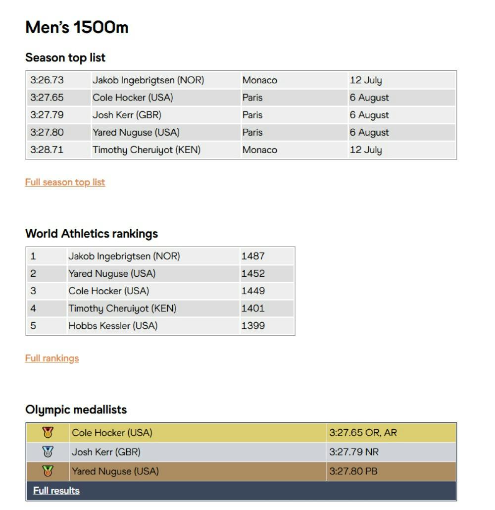 Ανασκόπηση 1500μ. ανδρών: Ο τελικός των τελικών και η νίκη έκπληξη του Cole Hocker runbeat.gr